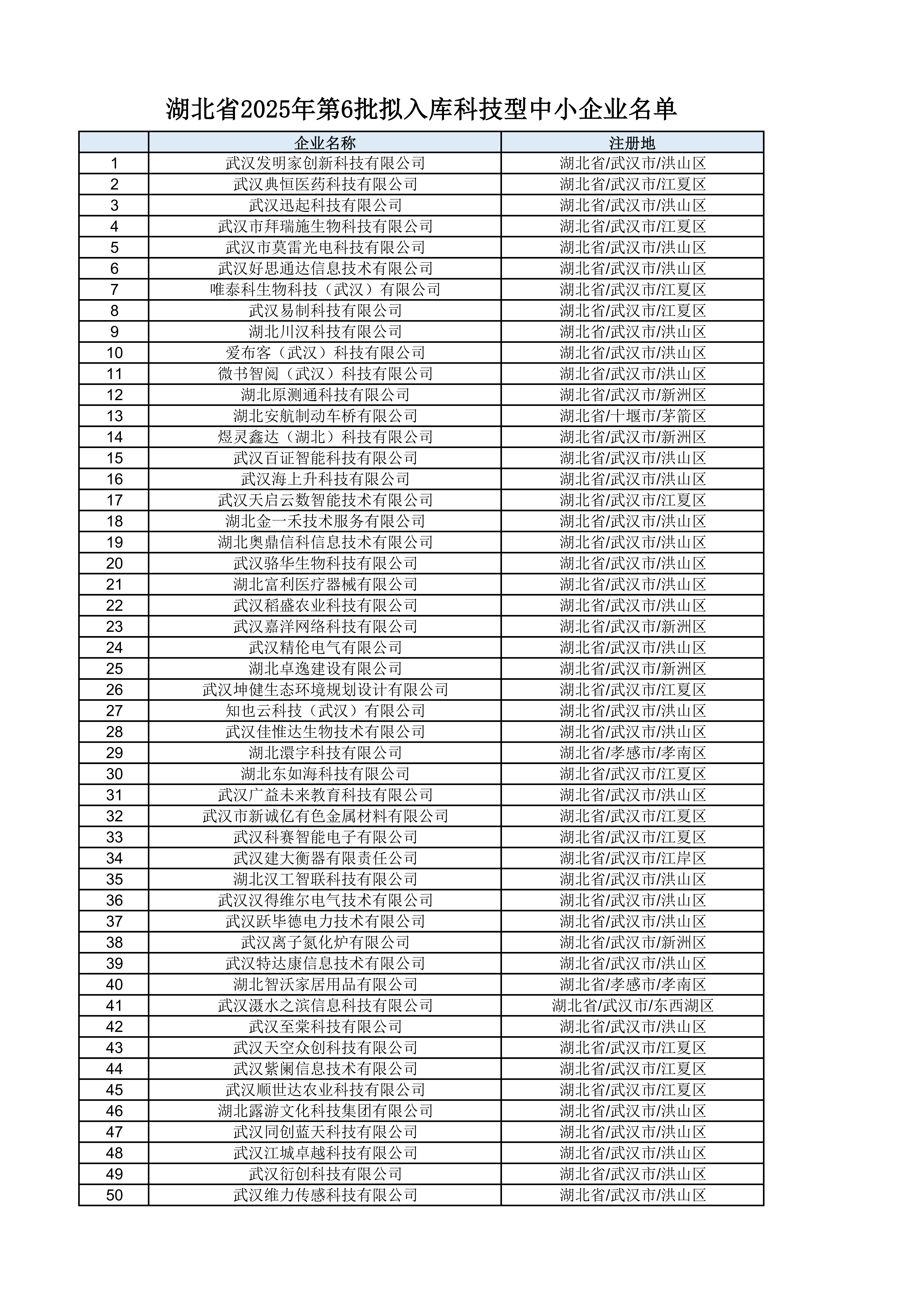 湖北省2025年第6批拟入库科技型中小企业名单公示_01.png
