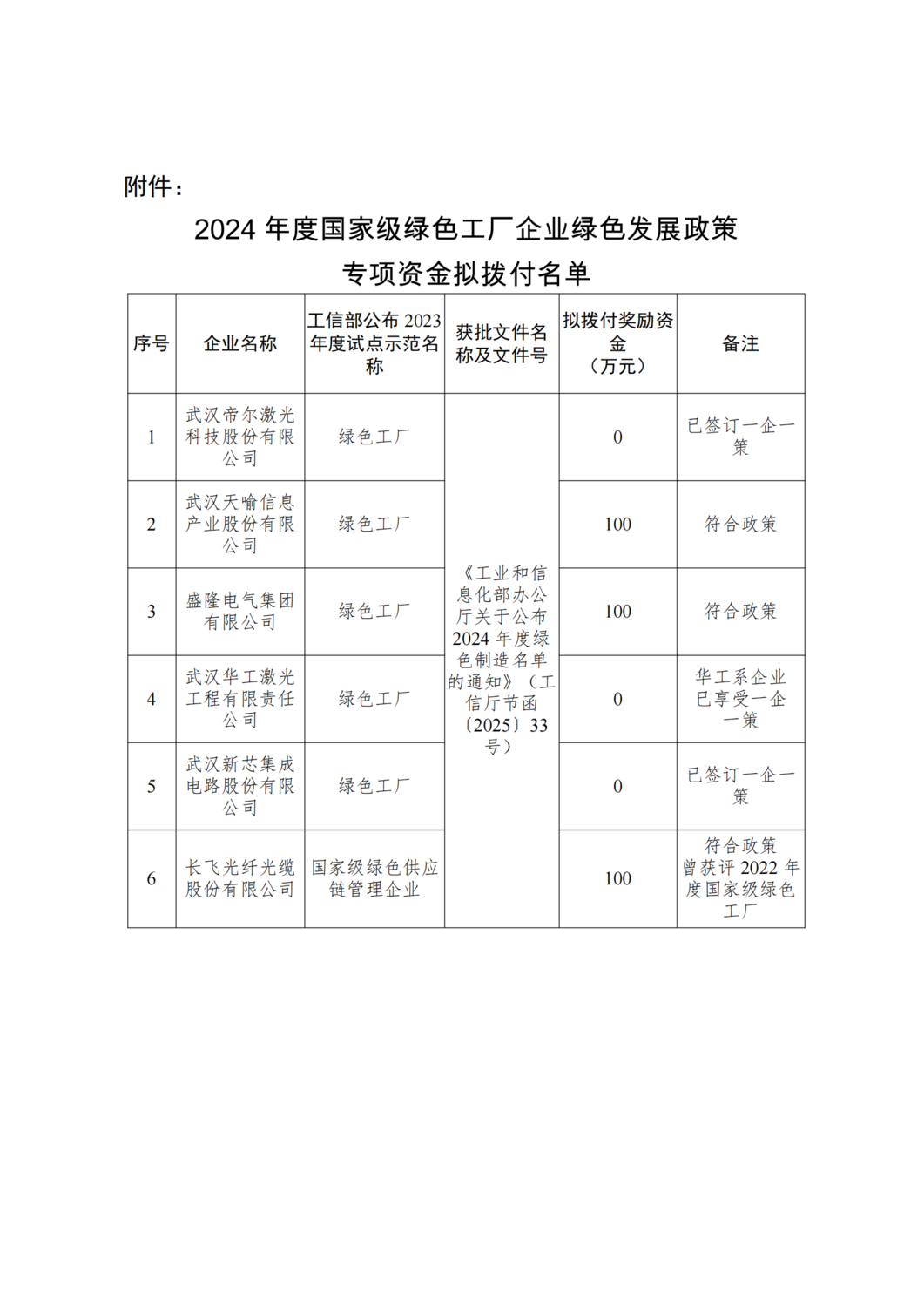 2024年度国家级绿色工厂企业绿色发展政策专项资金拟拨付名单_00.png